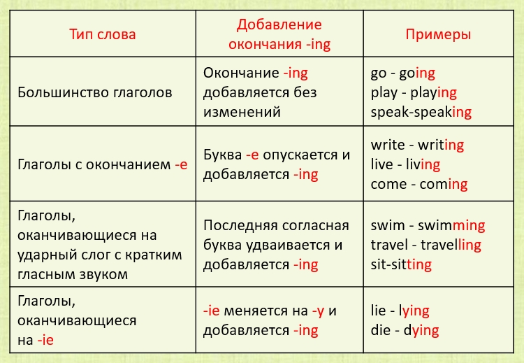 присоединение окончания ing